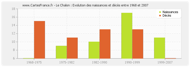 Le Chalon : Evolution des naissances et décès entre 1968 et 2007